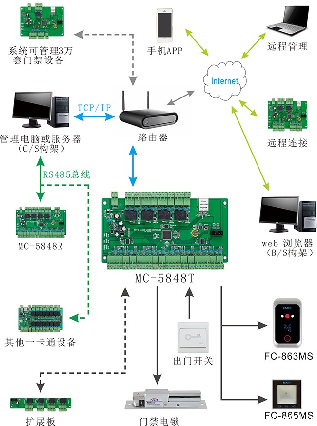 二维码门禁读卡器